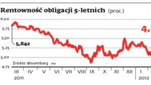 Rentowność obligacji 5-letnich (proc.)