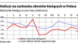 Deficyt na rachunku obrotów bieżących w Polsce