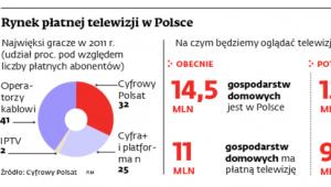 Rynek płatnej telewizji w Polsce