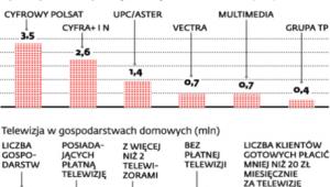 Płatna telewizja w Polsce