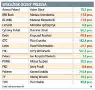 Wskaźniki ocen prezesa