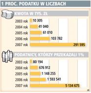 1 proc. podatku w liczbach