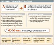 Rejestracja firmy w "jednym okienku" trwa nawet 50 minut