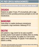 PIT przy zbyciu nieruchomości