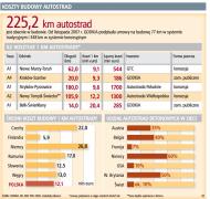 Będzie więcej <strong>autostrad</strong> koncesyjnych niż rządowych