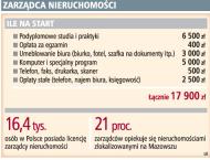 Założenie firmy <strong>zarządzającej</strong> nieruchomościami nie wiąże się z dużą inwestycją