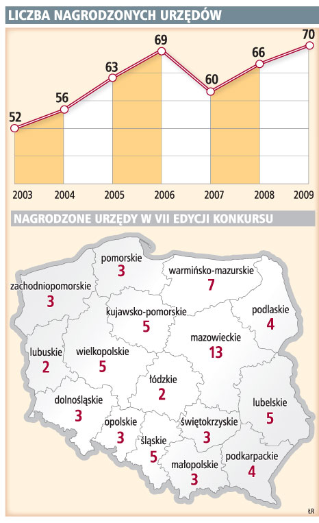 Liczba nagrodzonych urzędów