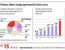 Sponsorzy Euro 2012 wściekli na konkurencję