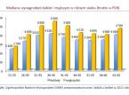 Ile zarabiają Polacy - ranking według wieku