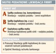 Skutki podatkowe likwidacji firmy