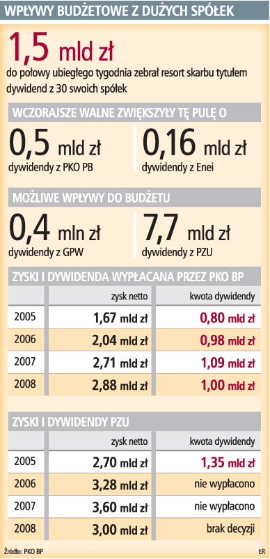 Budżet ma <strong>być</strong> wiekszy o 5 mld zł z <strong>dywidend</strong>