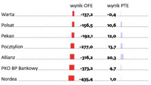 Wyniki finansowe OFE i PTE w 2011 r.