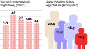 Turystyka zagraniczna Polaków
