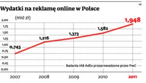 Wydatki na reklamę online w Polsce