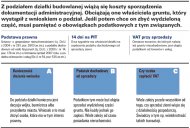 Formalności przy podziale <strong>działki</strong>