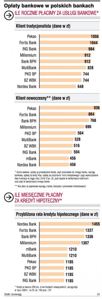 Na usługi w bankach wydajemy po 800 zł rocznie