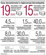 Szybko rośnie zainteresowanie zakupem nieruchomości na Górnym <strong>Śląsku</strong>
