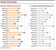 Coraz więcej trzeba zapłacić za <strong>wynajem</strong> małego mieszkania w <strong>Warszawie</strong>