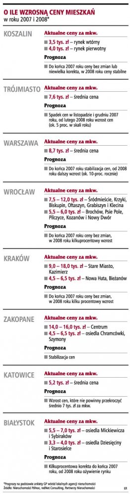 <strong>Mieszkania</strong>: wolny wzrost <strong>cen</strong> w 2008 roku