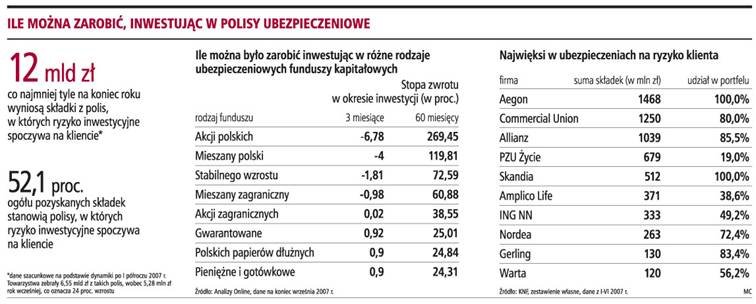 25 mld zł składek z <strong>polis</strong> na <strong>życie</strong>