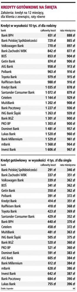 Kredyt gotówkowy <strong>najtańszy</strong> w BPS i BPH