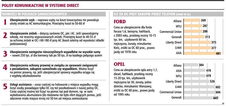 Polisy direct nie zawsze są tańsze