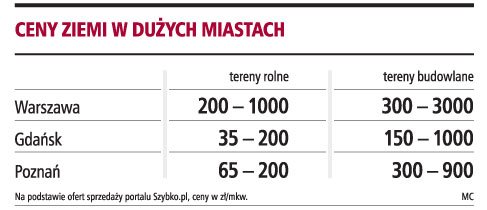 Odrolnienie gruntów <strong>w</strong> miastach: <strong>działki</strong> budowlane nie stanieją