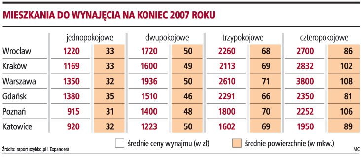 <strong>Ceny</strong> wynajmu mieszkań wzrosną ponad 10 proc.