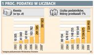 1 proc. podatku w liczbach