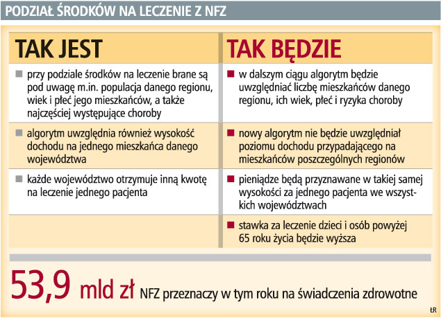 Mazowsze i Śląsk otrzymają mniej pieniędzy na leczenie pacjentów