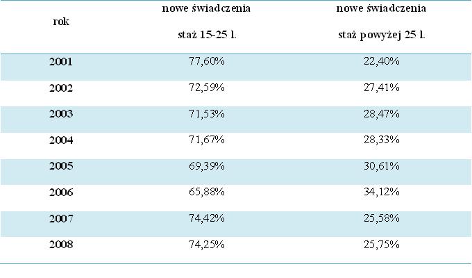 Reforma służb mundurowych dopiero w 2011 roku
