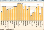 Banki obniżają <strong>oprocentowanie</strong> kont oszczędnościowych klientów