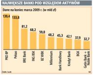 Największe banki pod względem aktywów