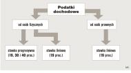 podatek dochodowy