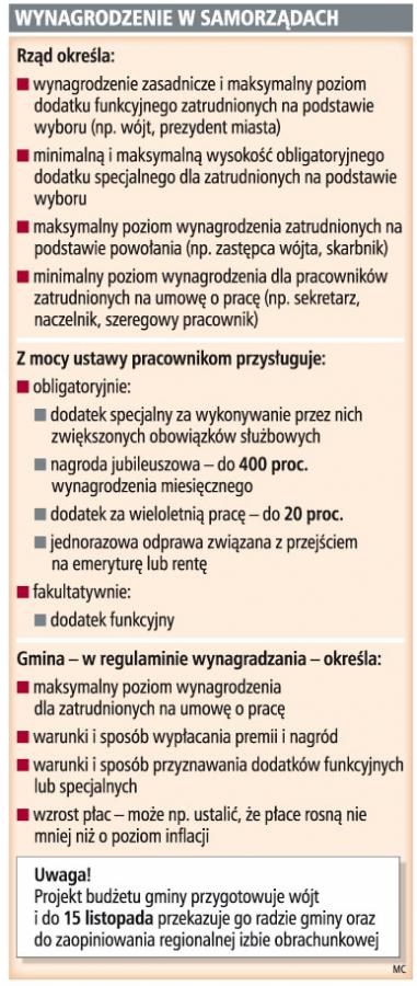 Gminy nie mają pieniędzy na podwyżki płac