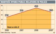 Wartość rynku public relations w Polsce