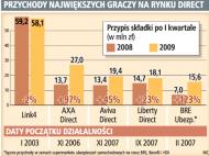 Przychody największych graczy na rynku direct