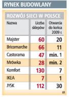 Latem wzrósł popyt na materiały budowlane i dekoracyjne