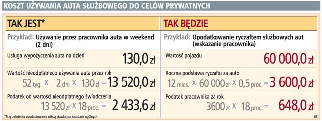 <strong>Podatek</strong> <strong>od</strong> <strong>służbowego</strong> auta
