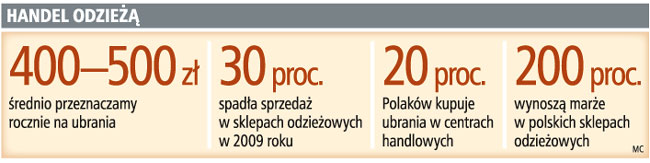 Handel odzieżą