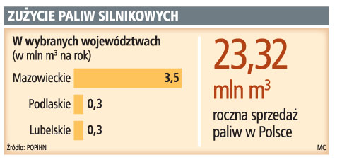 Zużycie paliw silnikowych