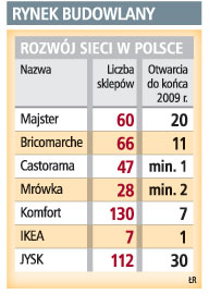 Latem wzrósł popyt na materiały budowlane i dekoracyjne