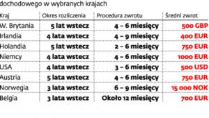 Podatek zapłacony poza Polską do odzyskania