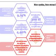 W budżecie na 2013 rok podwyżek jak na lekarstwo