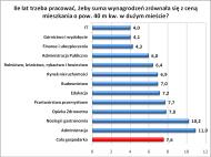 Sprawdź, ile lat musisz pracować na własne mieszkanie