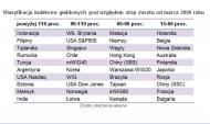 WIG lepszy od Dow Jonesa, czyli indeksowy galimatias