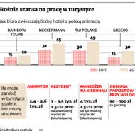 Coraz łatwiej o pracę w turystyce. Sprawdź, ile można zarobić