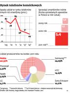Problem Samsunga, HTC i Sony: Polacy mają już dosyć smartfonów