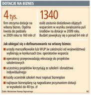 Unijne dotacje przyznaje się w miejscu zameldowania przedsiębiorcy lub <strong>zarejestrowania</strong> jego <strong>działalności</strong>
