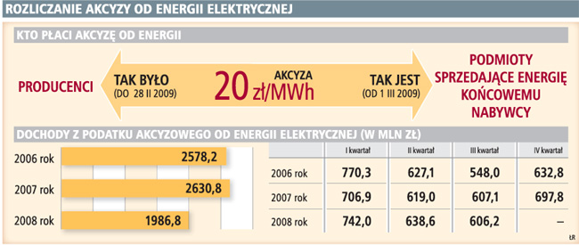 Rozliczanie akcyzy od energii elektrycznej